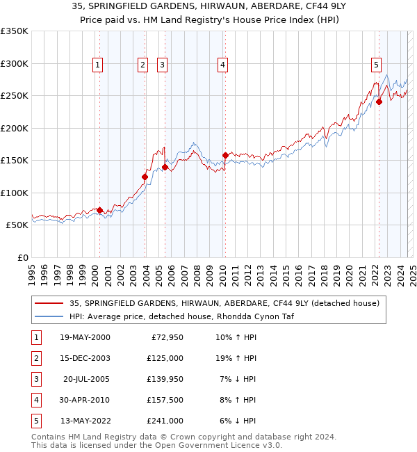 35, SPRINGFIELD GARDENS, HIRWAUN, ABERDARE, CF44 9LY: Price paid vs HM Land Registry's House Price Index