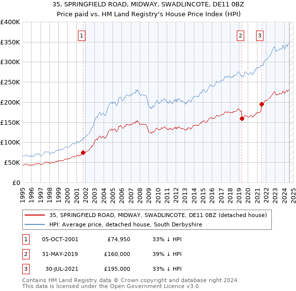 35, SPRINGFIELD ROAD, MIDWAY, SWADLINCOTE, DE11 0BZ: Price paid vs HM Land Registry's House Price Index