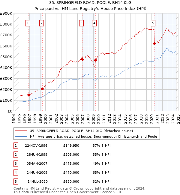 35, SPRINGFIELD ROAD, POOLE, BH14 0LG: Price paid vs HM Land Registry's House Price Index