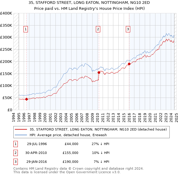 35, STAFFORD STREET, LONG EATON, NOTTINGHAM, NG10 2ED: Price paid vs HM Land Registry's House Price Index