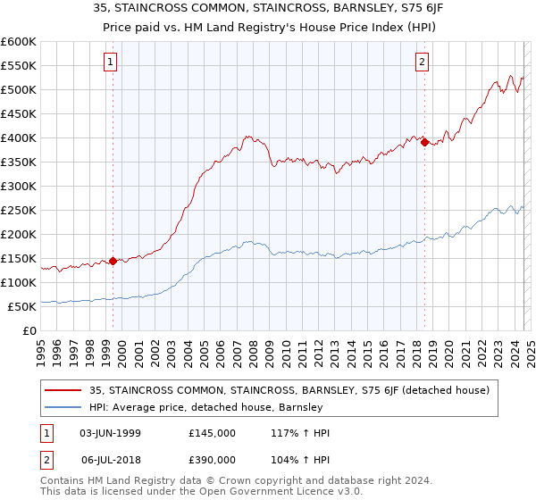 35, STAINCROSS COMMON, STAINCROSS, BARNSLEY, S75 6JF: Price paid vs HM Land Registry's House Price Index