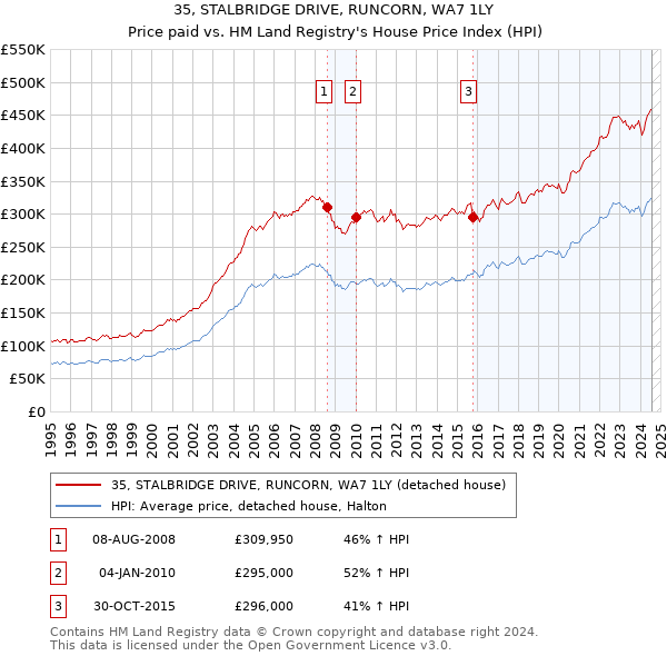 35, STALBRIDGE DRIVE, RUNCORN, WA7 1LY: Price paid vs HM Land Registry's House Price Index