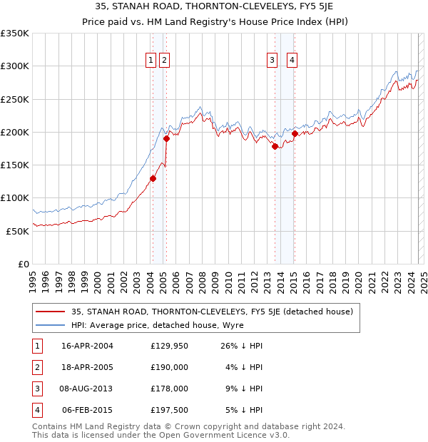 35, STANAH ROAD, THORNTON-CLEVELEYS, FY5 5JE: Price paid vs HM Land Registry's House Price Index