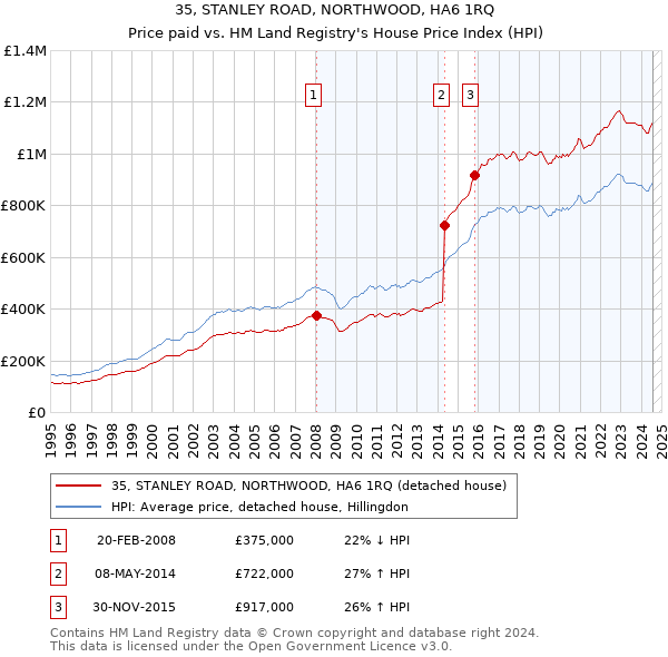 35, STANLEY ROAD, NORTHWOOD, HA6 1RQ: Price paid vs HM Land Registry's House Price Index