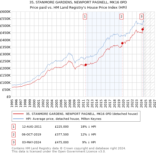 35, STANMORE GARDENS, NEWPORT PAGNELL, MK16 0PD: Price paid vs HM Land Registry's House Price Index