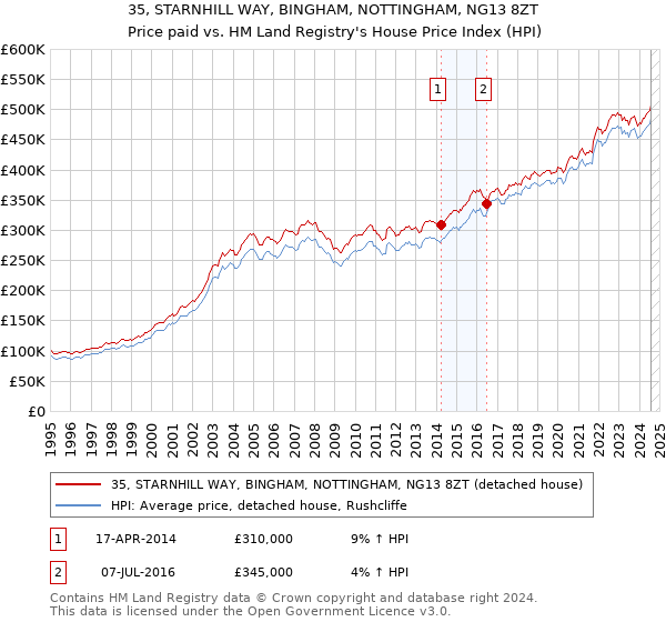 35, STARNHILL WAY, BINGHAM, NOTTINGHAM, NG13 8ZT: Price paid vs HM Land Registry's House Price Index