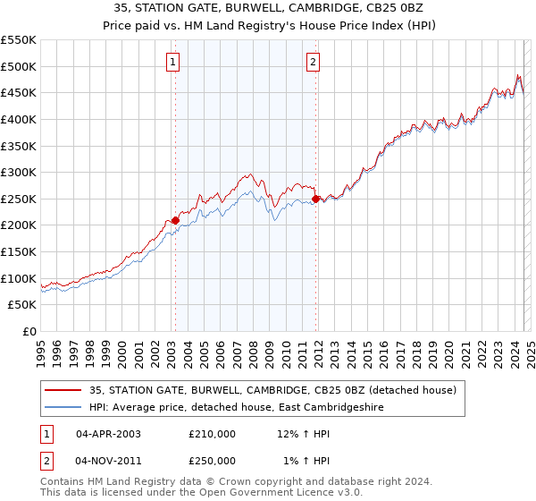 35, STATION GATE, BURWELL, CAMBRIDGE, CB25 0BZ: Price paid vs HM Land Registry's House Price Index