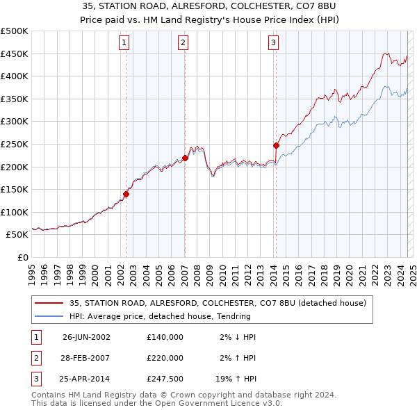 35, STATION ROAD, ALRESFORD, COLCHESTER, CO7 8BU: Price paid vs HM Land Registry's House Price Index