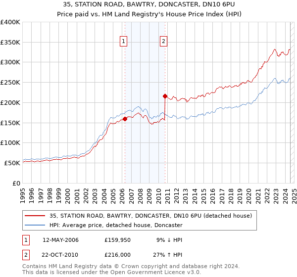 35, STATION ROAD, BAWTRY, DONCASTER, DN10 6PU: Price paid vs HM Land Registry's House Price Index