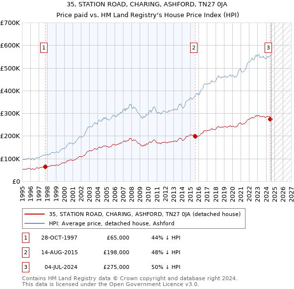 35, STATION ROAD, CHARING, ASHFORD, TN27 0JA: Price paid vs HM Land Registry's House Price Index