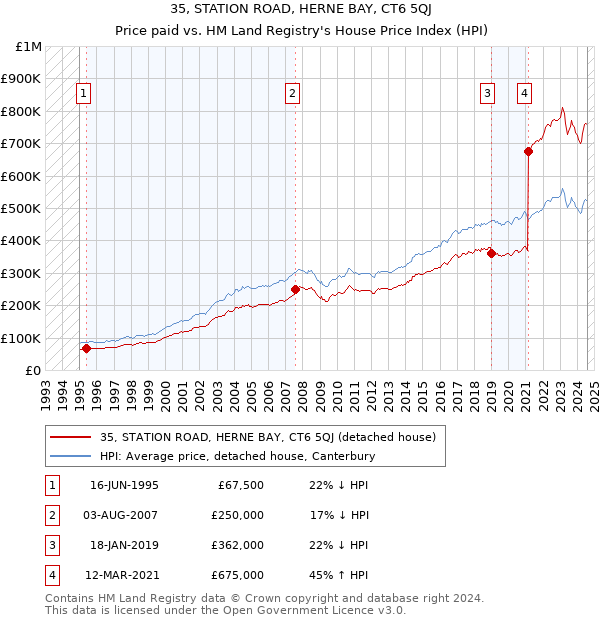 35, STATION ROAD, HERNE BAY, CT6 5QJ: Price paid vs HM Land Registry's House Price Index