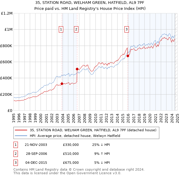 35, STATION ROAD, WELHAM GREEN, HATFIELD, AL9 7PF: Price paid vs HM Land Registry's House Price Index