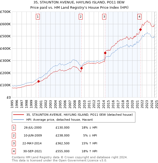 35, STAUNTON AVENUE, HAYLING ISLAND, PO11 0EW: Price paid vs HM Land Registry's House Price Index