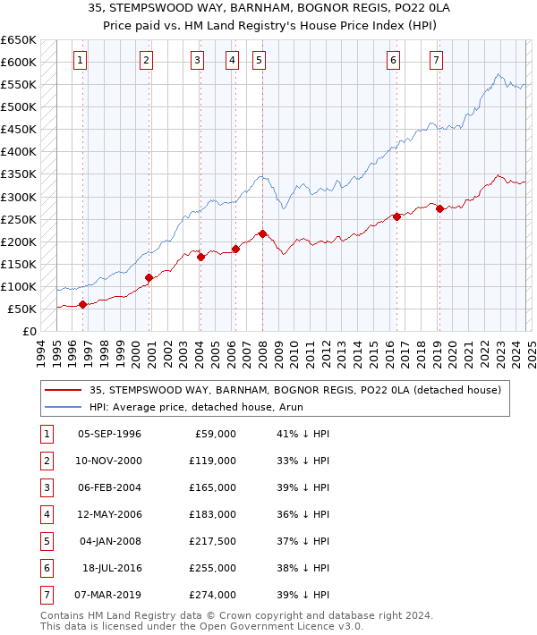 35, STEMPSWOOD WAY, BARNHAM, BOGNOR REGIS, PO22 0LA: Price paid vs HM Land Registry's House Price Index