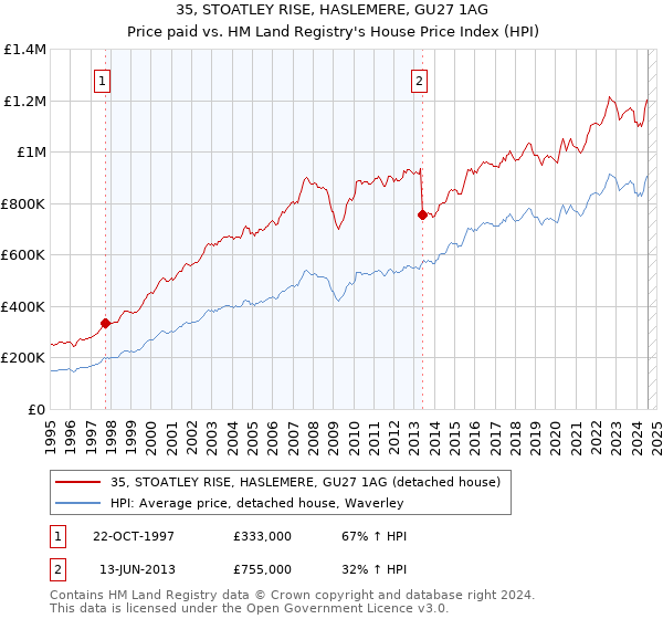 35, STOATLEY RISE, HASLEMERE, GU27 1AG: Price paid vs HM Land Registry's House Price Index