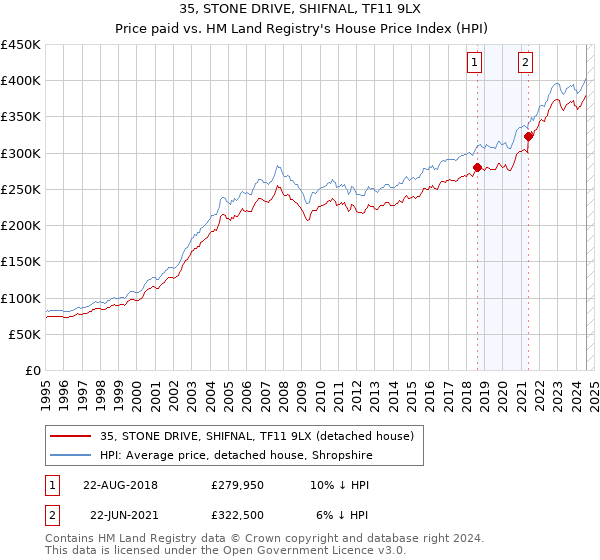 35, STONE DRIVE, SHIFNAL, TF11 9LX: Price paid vs HM Land Registry's House Price Index