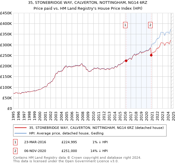 35, STONEBRIDGE WAY, CALVERTON, NOTTINGHAM, NG14 6RZ: Price paid vs HM Land Registry's House Price Index