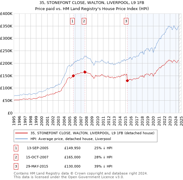 35, STONEFONT CLOSE, WALTON, LIVERPOOL, L9 1FB: Price paid vs HM Land Registry's House Price Index