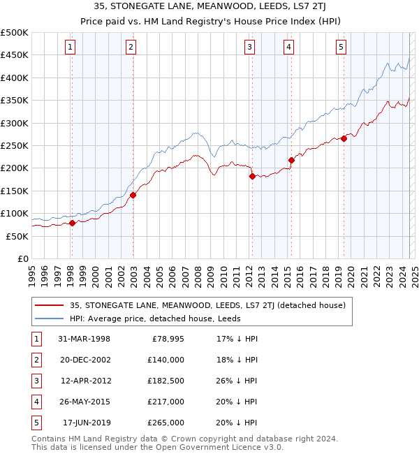 35, STONEGATE LANE, MEANWOOD, LEEDS, LS7 2TJ: Price paid vs HM Land Registry's House Price Index