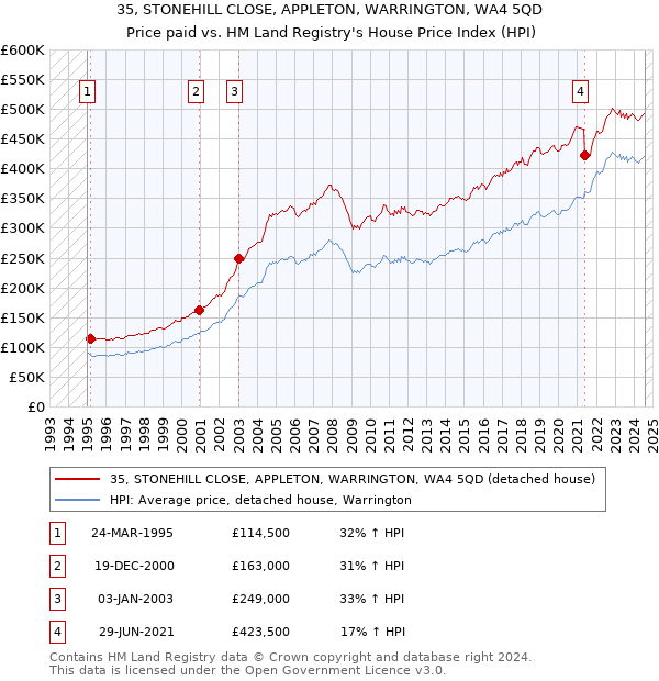 35, STONEHILL CLOSE, APPLETON, WARRINGTON, WA4 5QD: Price paid vs HM Land Registry's House Price Index