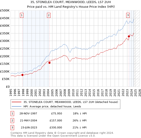 35, STONELEA COURT, MEANWOOD, LEEDS, LS7 2UH: Price paid vs HM Land Registry's House Price Index