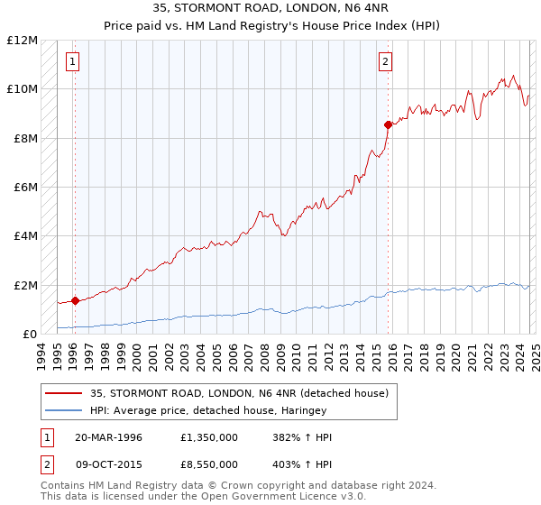 35, STORMONT ROAD, LONDON, N6 4NR: Price paid vs HM Land Registry's House Price Index