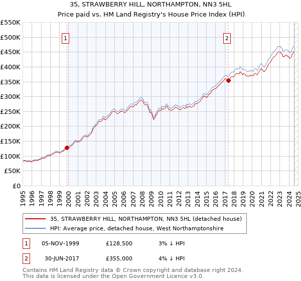 35, STRAWBERRY HILL, NORTHAMPTON, NN3 5HL: Price paid vs HM Land Registry's House Price Index