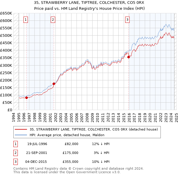 35, STRAWBERRY LANE, TIPTREE, COLCHESTER, CO5 0RX: Price paid vs HM Land Registry's House Price Index