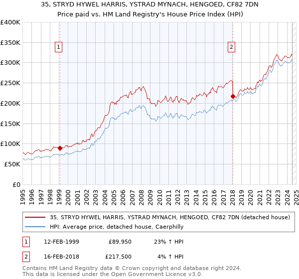 35, STRYD HYWEL HARRIS, YSTRAD MYNACH, HENGOED, CF82 7DN: Price paid vs HM Land Registry's House Price Index