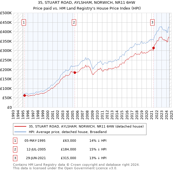 35, STUART ROAD, AYLSHAM, NORWICH, NR11 6HW: Price paid vs HM Land Registry's House Price Index