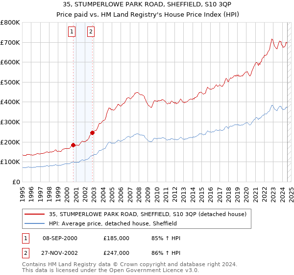 35, STUMPERLOWE PARK ROAD, SHEFFIELD, S10 3QP: Price paid vs HM Land Registry's House Price Index