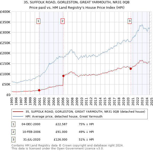 35, SUFFOLK ROAD, GORLESTON, GREAT YARMOUTH, NR31 0QB: Price paid vs HM Land Registry's House Price Index