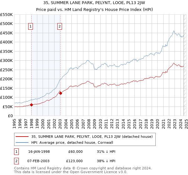 35, SUMMER LANE PARK, PELYNT, LOOE, PL13 2JW: Price paid vs HM Land Registry's House Price Index