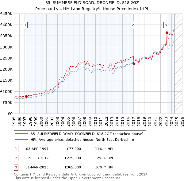 35, SUMMERFIELD ROAD, DRONFIELD, S18 2GZ: Price paid vs HM Land Registry's House Price Index