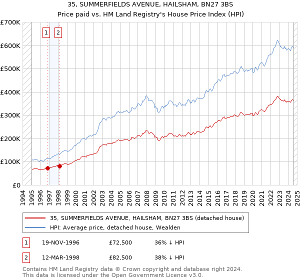 35, SUMMERFIELDS AVENUE, HAILSHAM, BN27 3BS: Price paid vs HM Land Registry's House Price Index