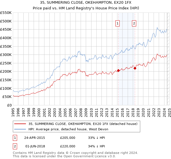 35, SUMMERING CLOSE, OKEHAMPTON, EX20 1FX: Price paid vs HM Land Registry's House Price Index