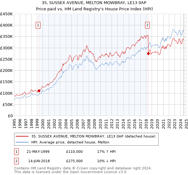 35, SUSSEX AVENUE, MELTON MOWBRAY, LE13 0AP: Price paid vs HM Land Registry's House Price Index