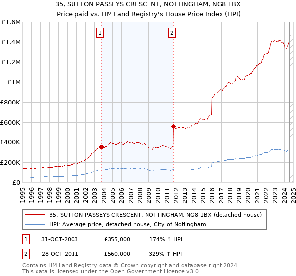 35, SUTTON PASSEYS CRESCENT, NOTTINGHAM, NG8 1BX: Price paid vs HM Land Registry's House Price Index