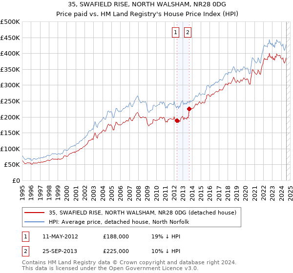 35, SWAFIELD RISE, NORTH WALSHAM, NR28 0DG: Price paid vs HM Land Registry's House Price Index