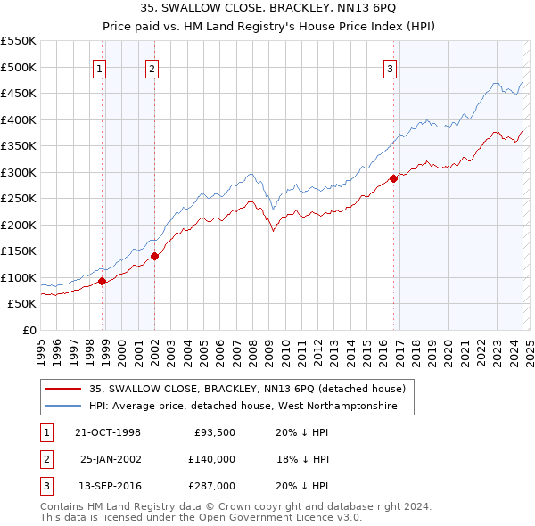 35, SWALLOW CLOSE, BRACKLEY, NN13 6PQ: Price paid vs HM Land Registry's House Price Index