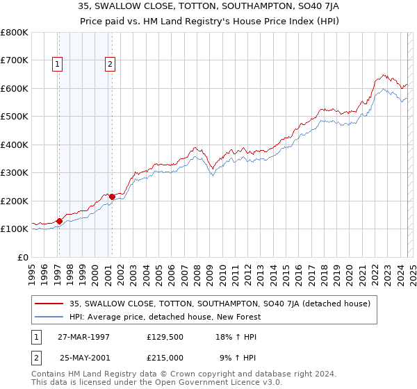 35, SWALLOW CLOSE, TOTTON, SOUTHAMPTON, SO40 7JA: Price paid vs HM Land Registry's House Price Index