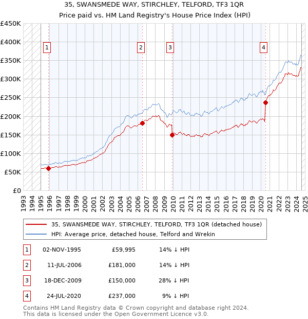 35, SWANSMEDE WAY, STIRCHLEY, TELFORD, TF3 1QR: Price paid vs HM Land Registry's House Price Index