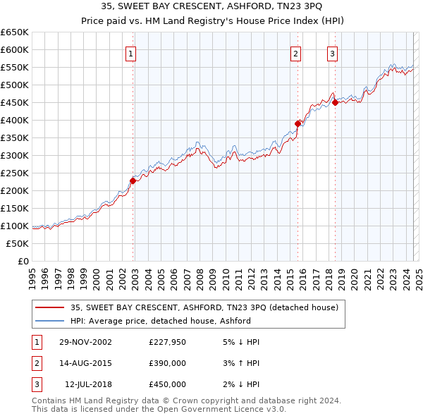 35, SWEET BAY CRESCENT, ASHFORD, TN23 3PQ: Price paid vs HM Land Registry's House Price Index