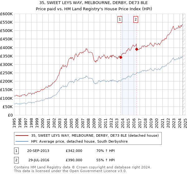 35, SWEET LEYS WAY, MELBOURNE, DERBY, DE73 8LE: Price paid vs HM Land Registry's House Price Index