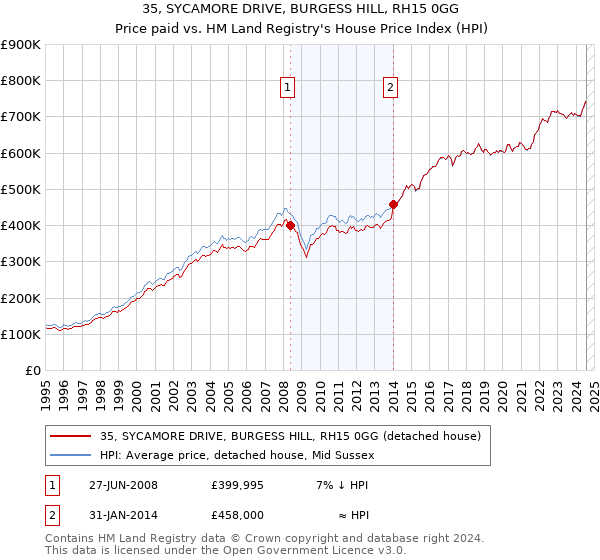 35, SYCAMORE DRIVE, BURGESS HILL, RH15 0GG: Price paid vs HM Land Registry's House Price Index