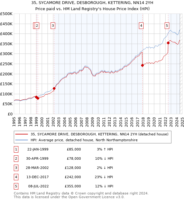 35, SYCAMORE DRIVE, DESBOROUGH, KETTERING, NN14 2YH: Price paid vs HM Land Registry's House Price Index