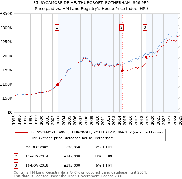 35, SYCAMORE DRIVE, THURCROFT, ROTHERHAM, S66 9EP: Price paid vs HM Land Registry's House Price Index