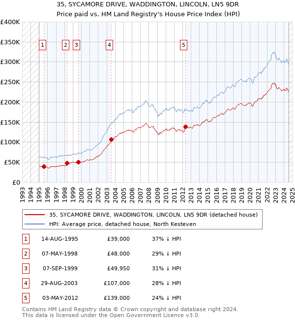 35, SYCAMORE DRIVE, WADDINGTON, LINCOLN, LN5 9DR: Price paid vs HM Land Registry's House Price Index