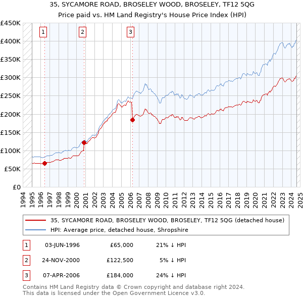 35, SYCAMORE ROAD, BROSELEY WOOD, BROSELEY, TF12 5QG: Price paid vs HM Land Registry's House Price Index