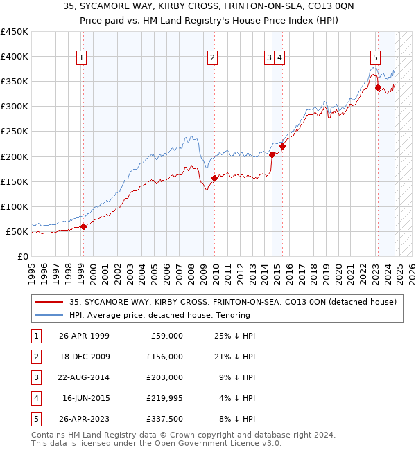 35, SYCAMORE WAY, KIRBY CROSS, FRINTON-ON-SEA, CO13 0QN: Price paid vs HM Land Registry's House Price Index